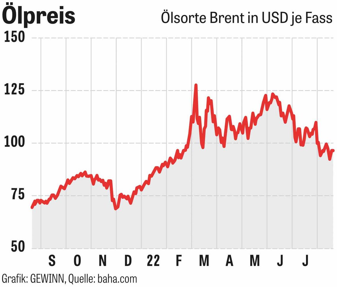 Chart: Ölpreis