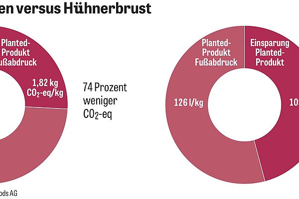 Grafik: Planted.chicken versus Hühnerbrust