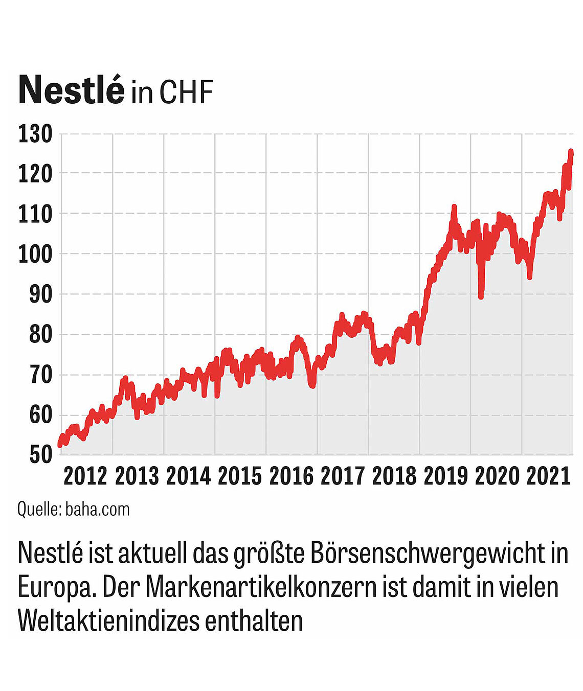 Chart: Nestle