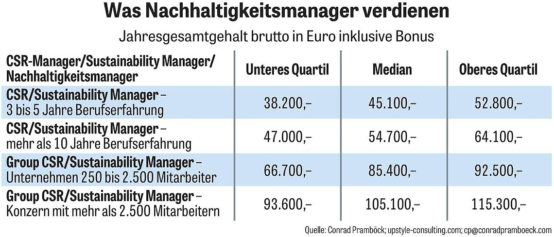 Tabelle über Verdienst von Nachhaltigkeitsmanagern
