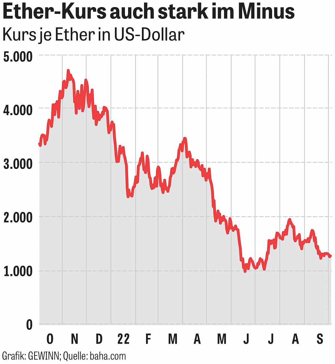 Abbildung Chart: Etherum-Kurs