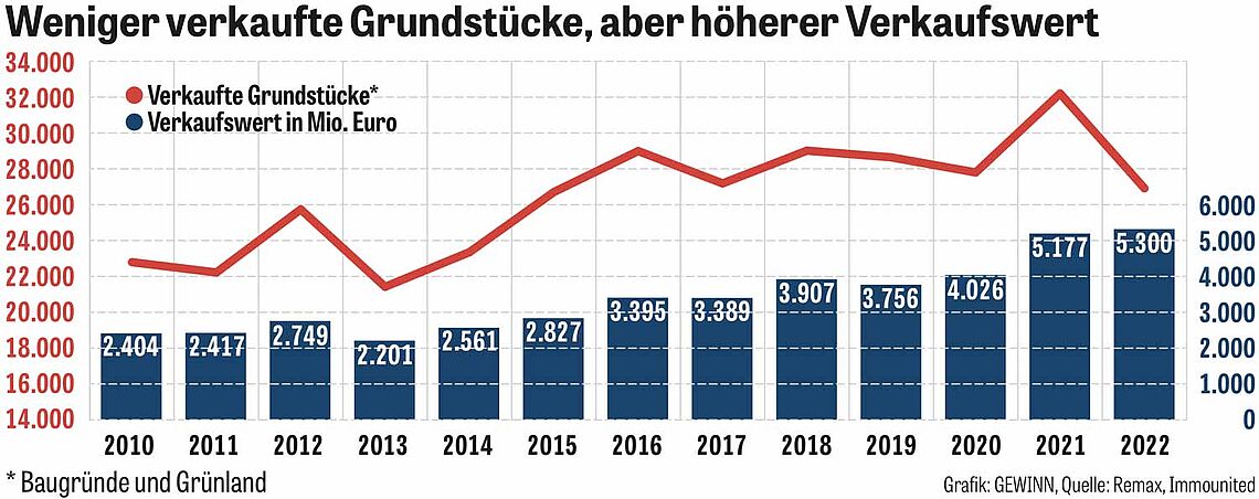Grafik: Weniger verkaufte Grundstücke, aber höherer Verkaufswert