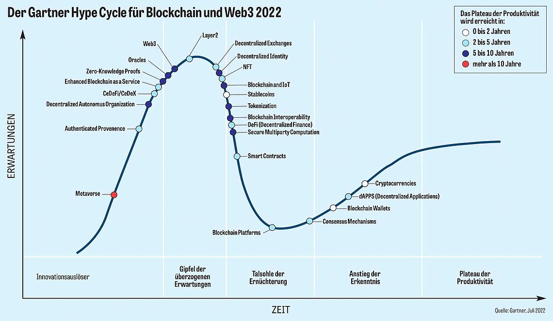 Der Hype um Blockchain, Web3, Kryptowährungen und Metaverse