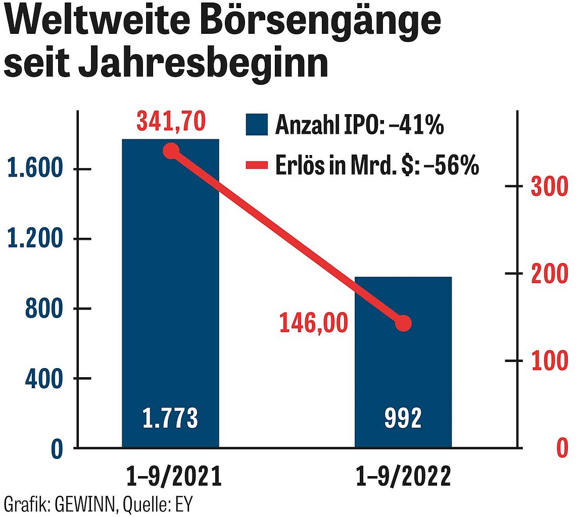 Abbildung Chart: Weltweite Börsengänge seit Jahresbeginn