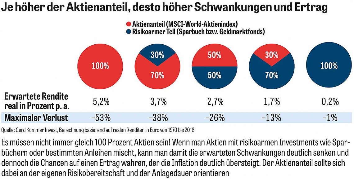 Grafik: Je höher der Aktienanteil, desto höher Schwankungen und Ertrag