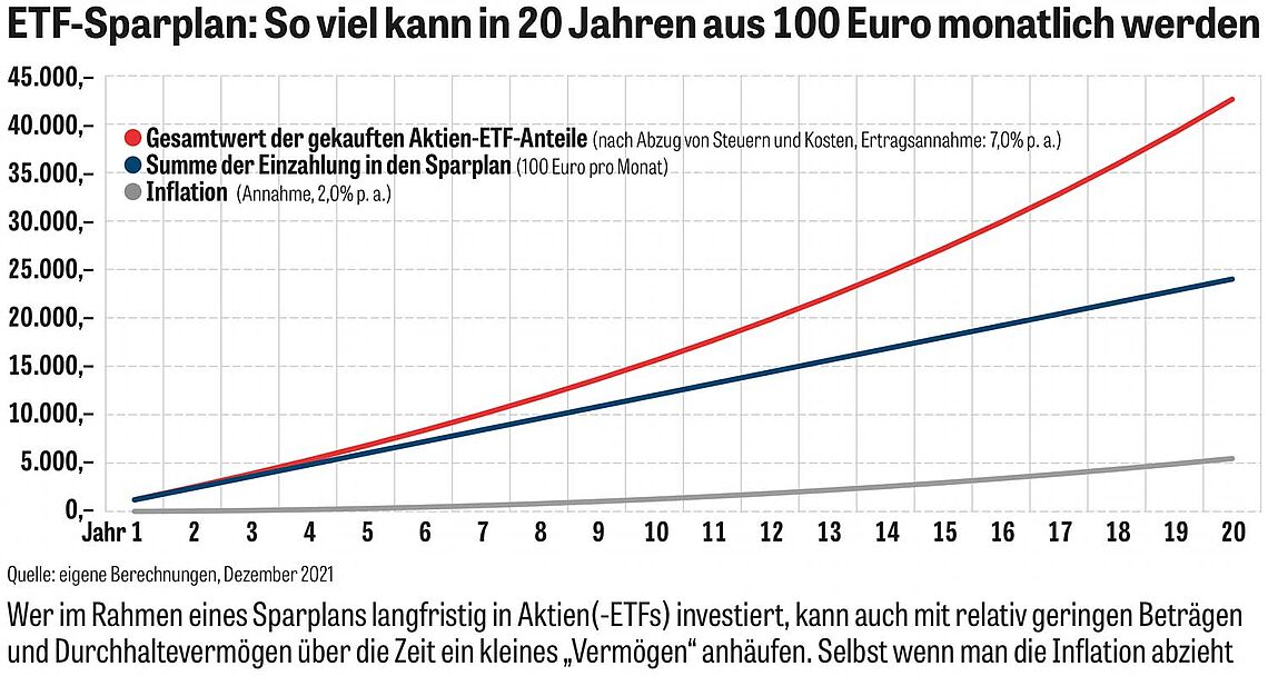 Grafik: ETF-Sparplan: So viel kann in 20 Jahren aus 100 Euro monatlich werden