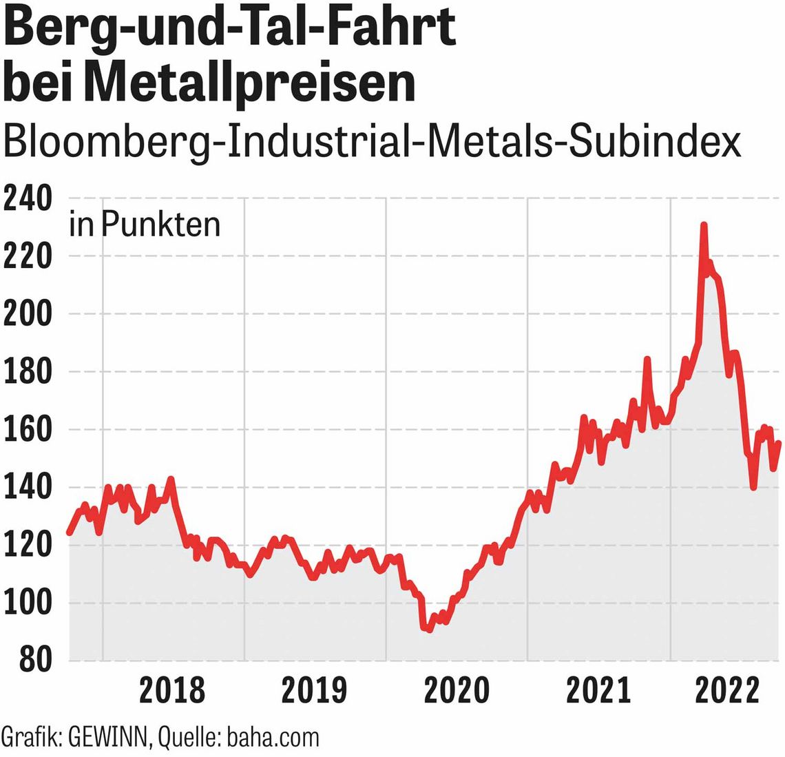 Berg-und-Tal-Fahrt bei Metallpreisen - Bloomberg-Industrial-Metals-Subindex Chart