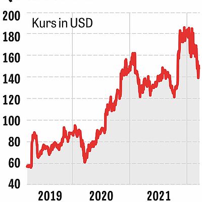 Chart Qualcomm