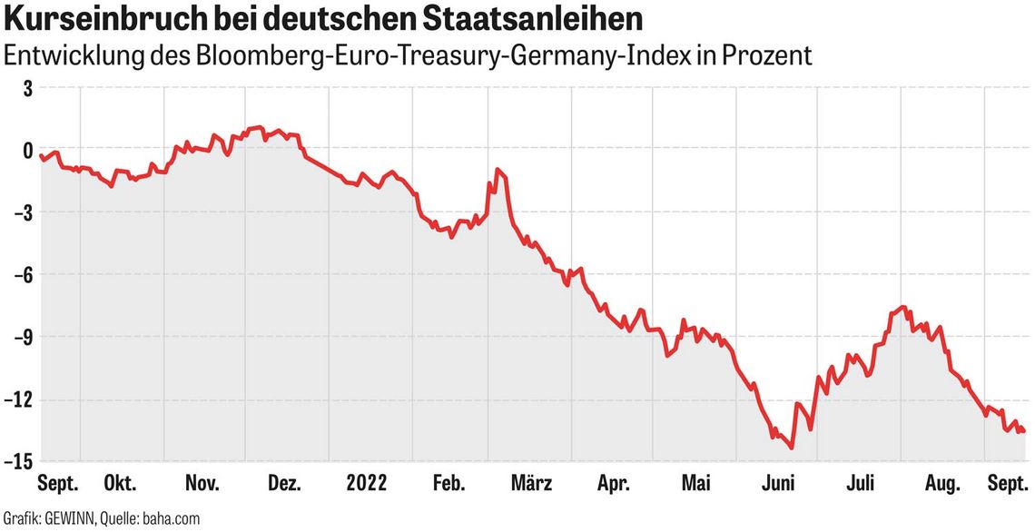 Chart: Kurseinbruch bei deutschen Staatsanleihen