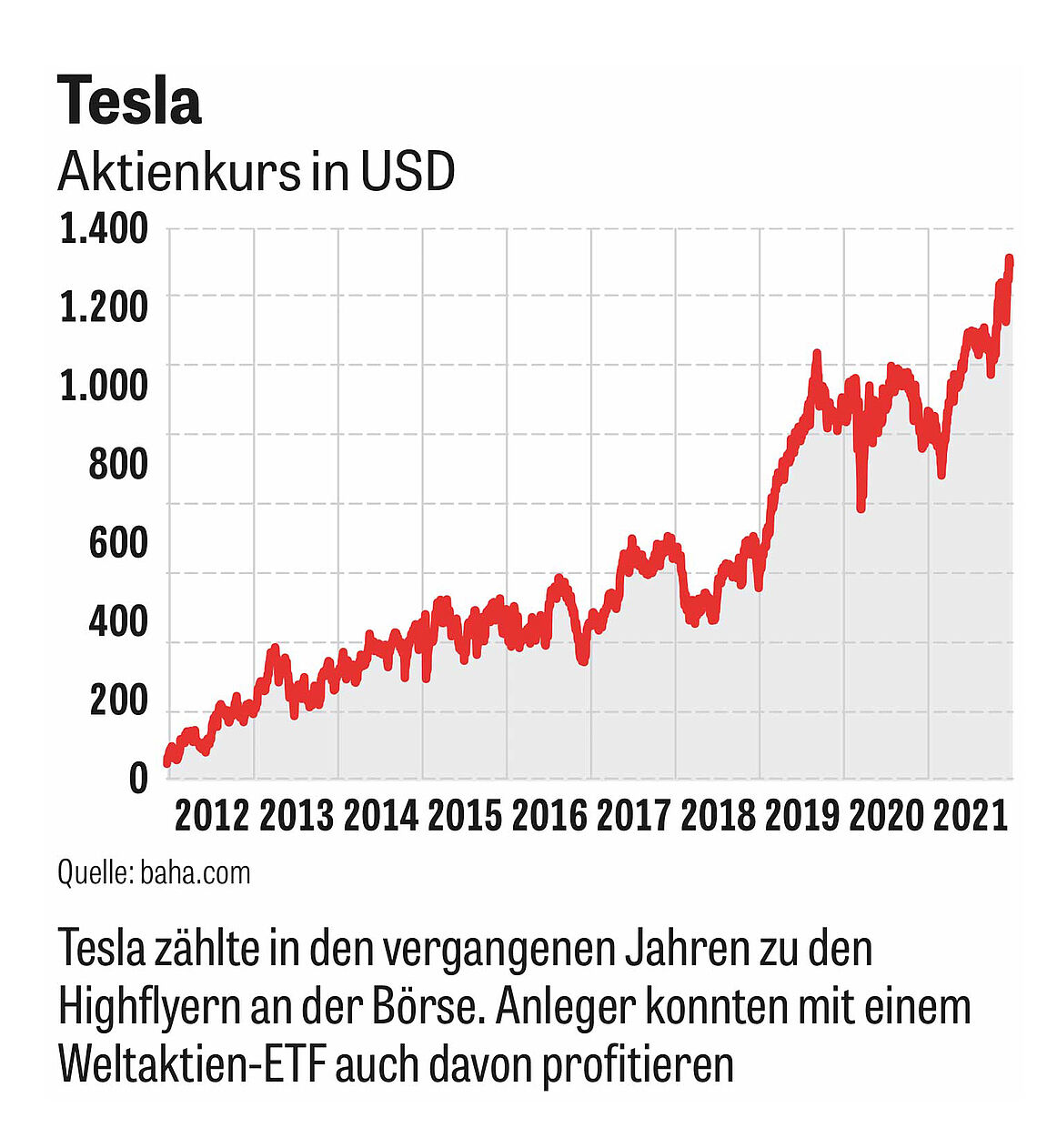 Chart: Tesla
