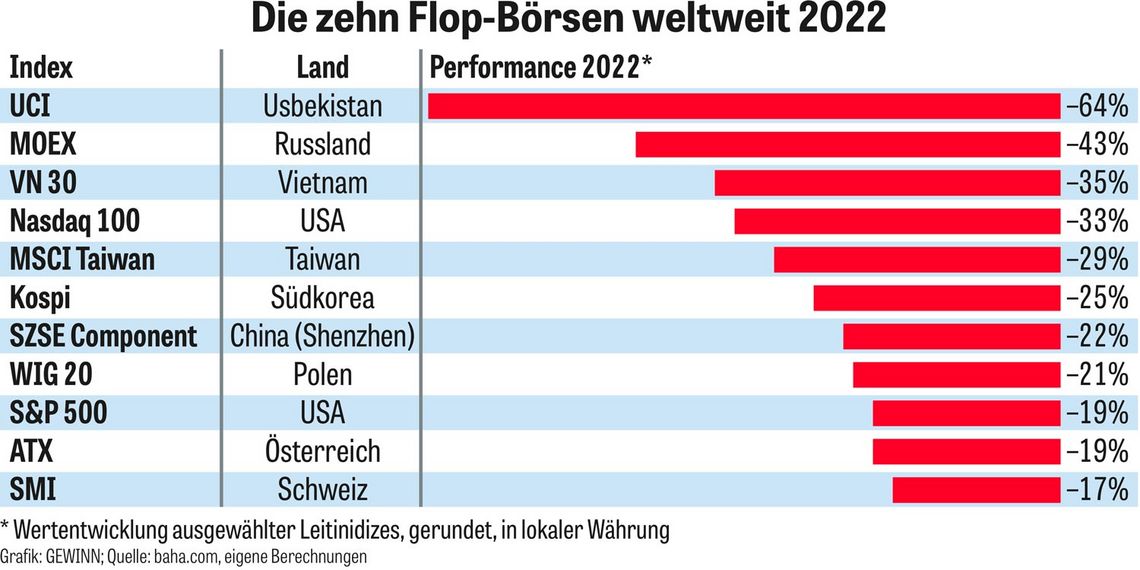 Tabelle: Die zehn Flop-Börsen weltweit 2022
