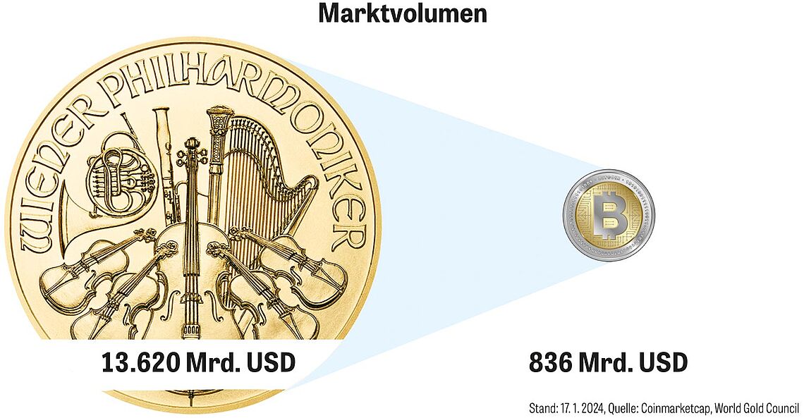 Grafik, die das Marktvolumen zeigt