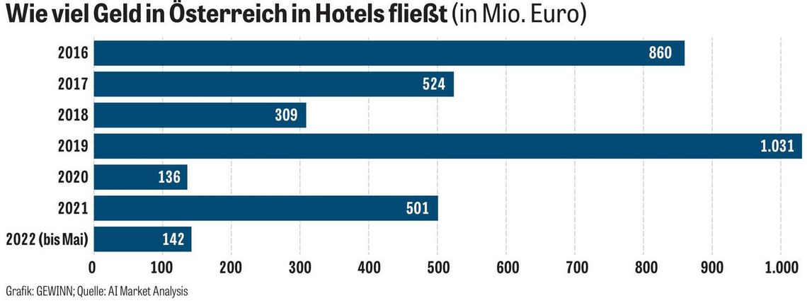 Chart: Wie viel Geld in Österreich in Hotels fliegt