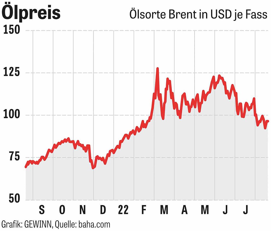 Chart: Ölpreis