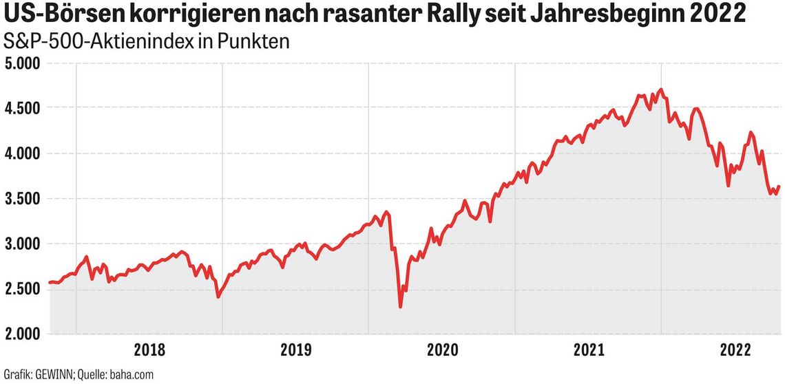 Chart - US-Börsen korrigieren nach rasanter Rally seit Jahresbeginn 2022  