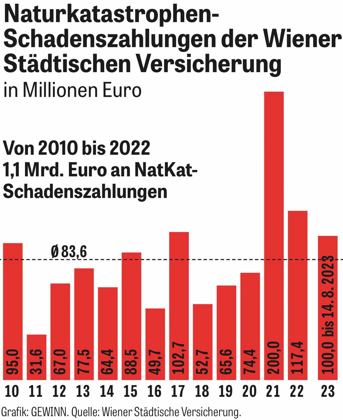 Aktien Chart: Naturkatastrophen-Schadenszahlungen der Wiener Städtischen Versicherung in Millionen Euro