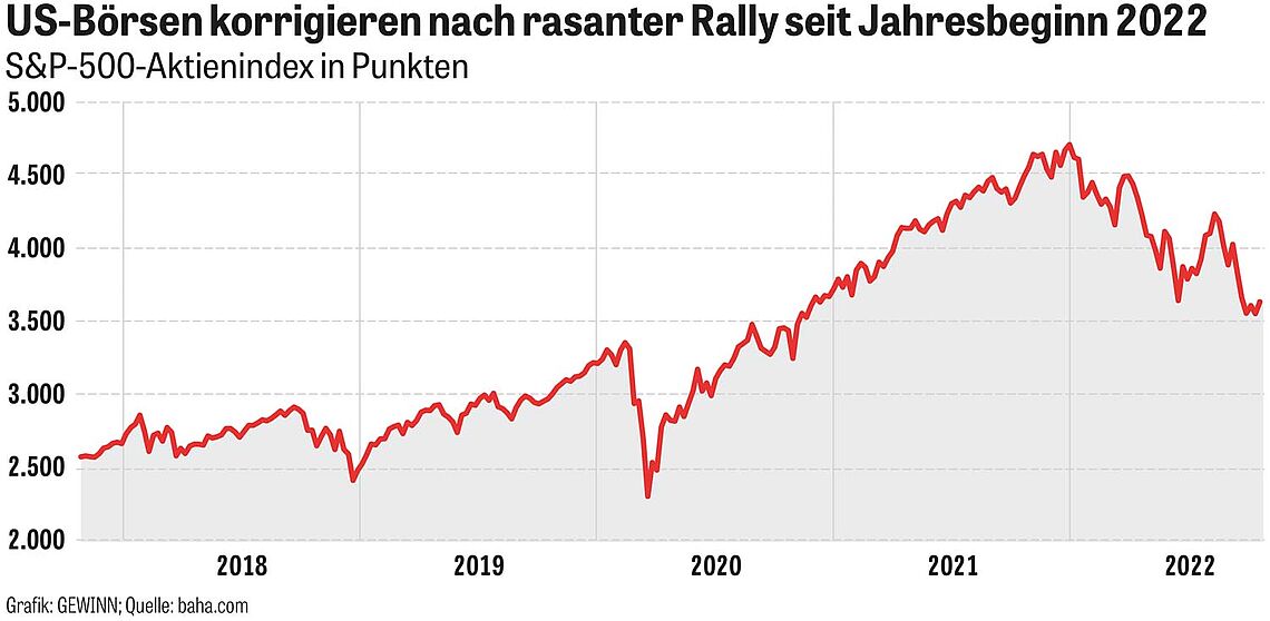 Chart - US-Börsen korrigieren nach rasanter Rally seit Jahresbeginn 2022  