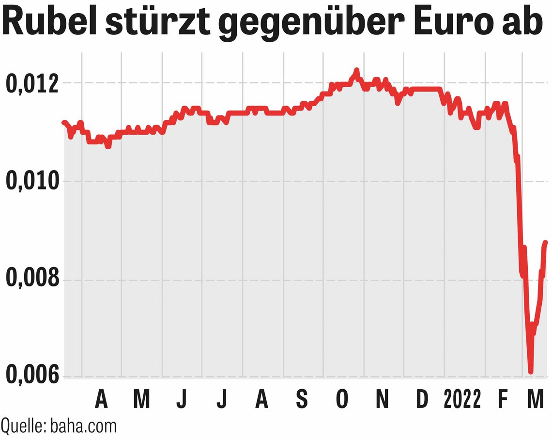 Chart: Rubel stürzt gegenüber Euro ab