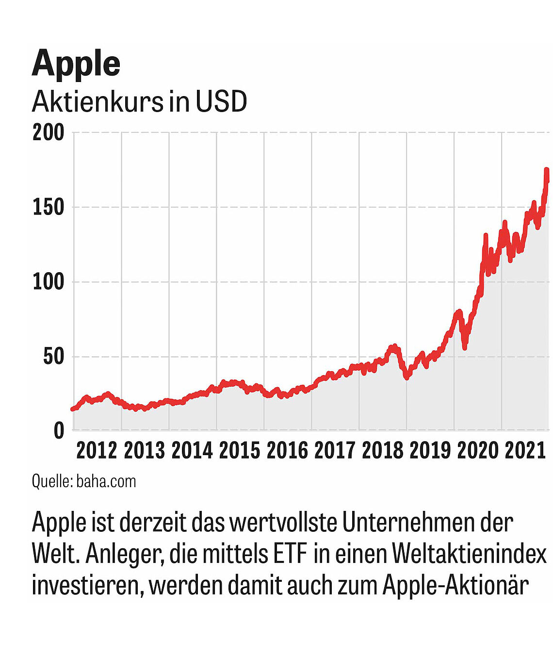 Chart: Apple