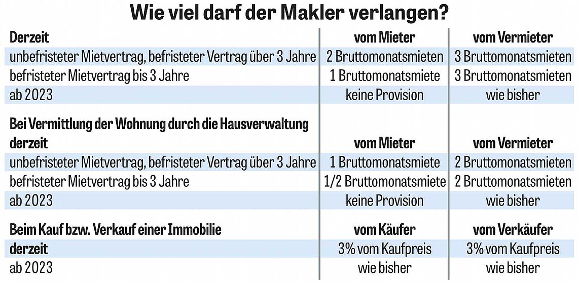 Tabelle: Wie viel darf der Makler verlangen
