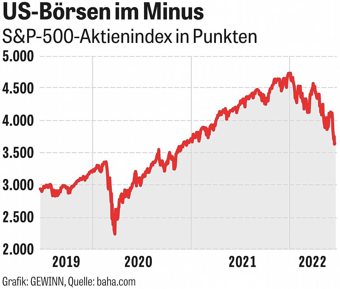 Chart US-Börse