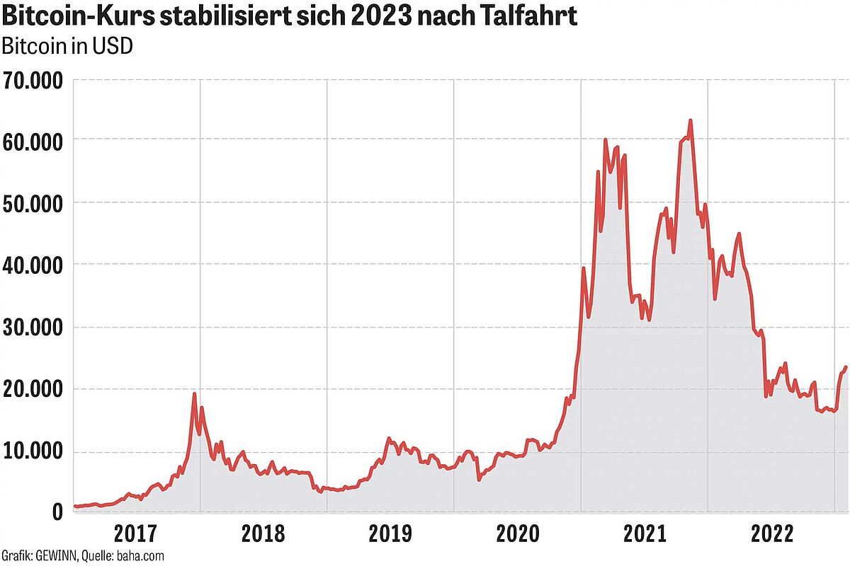 Fokus - Warum der Bitcoin-Kurs bis 2030 auf eine Million Dollar steigen  könnte | gewinn.com