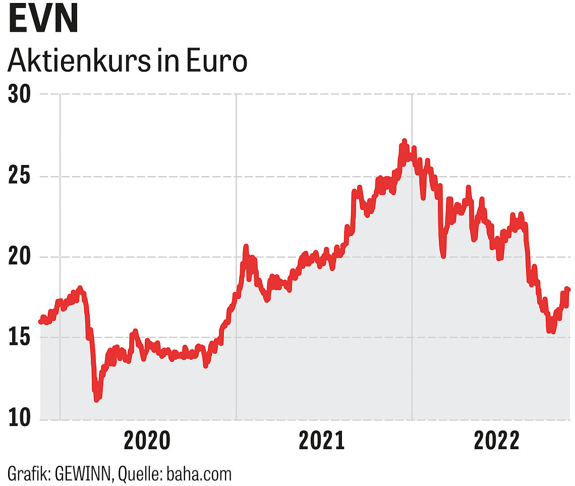 Abbildung Chart der EVN