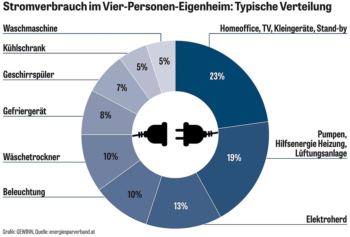 Stromverbrauch im Vier-Personen-Eigenheim: Typische Verteilung; dargestellt in einem Kreisdiagramm