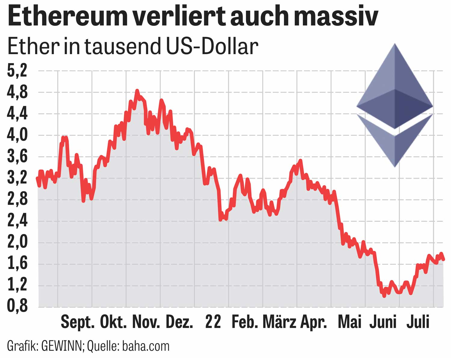 Krypto-Investments - „Krypto-Winter“ – Das Ende von Bitcoin & Co.? |  gewinn.com