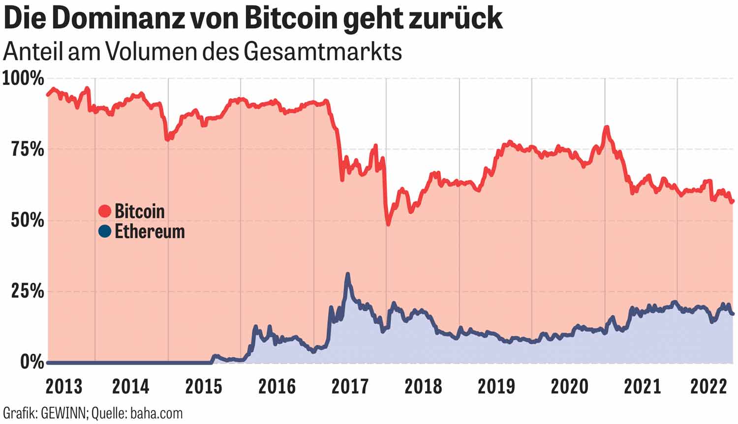 Krypto-Investments - Kein gutes Jahr für Bitcoin & Co. | gewinn.com