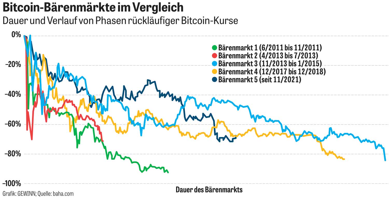 Kryptoinvestments - Sturm im Kryptoland | gewinn.com