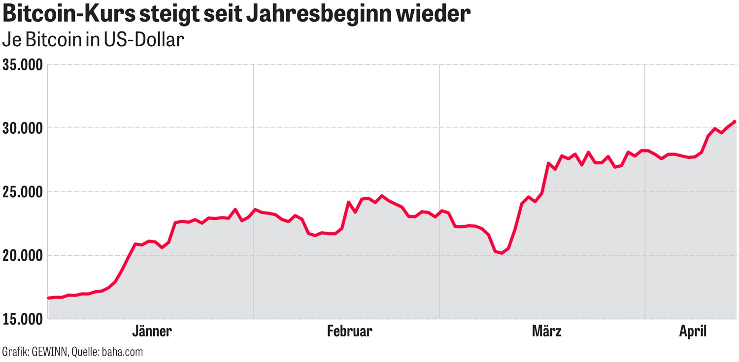 Erholung am Kryptomarkt - Bitcoin profitiert von Bankenpleiten | gewinn.com