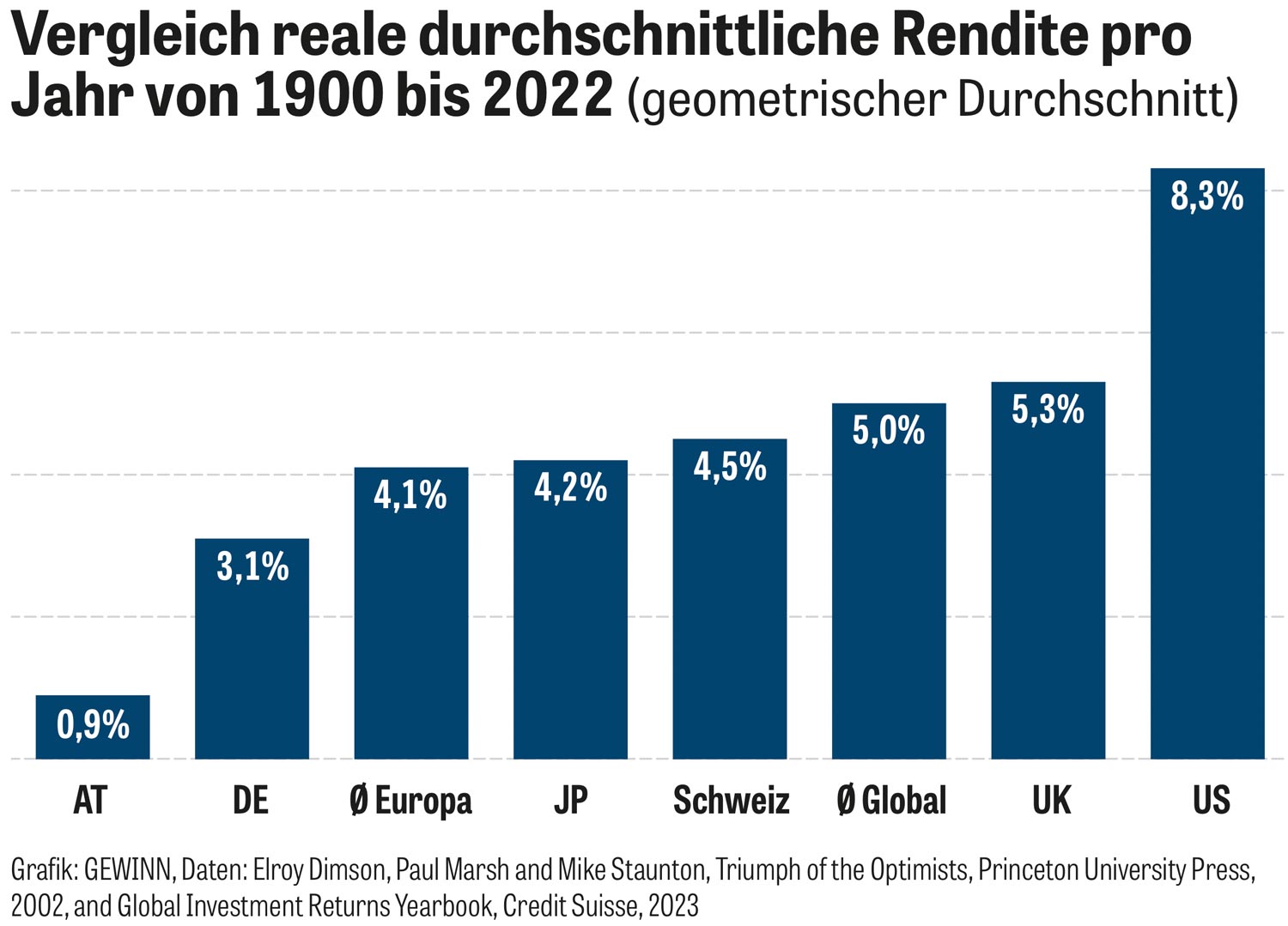 Psychologie an der Börse - Die 7 häufigsten Anlegerfehler | gewinn.com